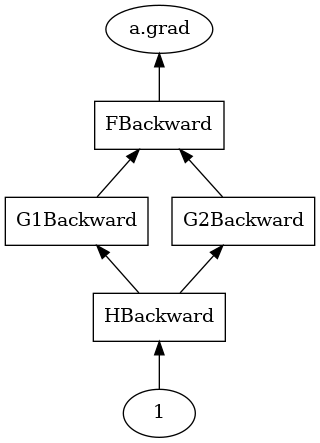 digraph foo2 {
   rankdir=BT;
   FBackward [shape=rectangle];
   G1Backward [shape=rectangle];
   G2Backward [shape=rectangle];
   HBackward [shape=rectangle];
   "1" -> HBackward -> G1Backward -> FBackward -> "a.grad";
   HBackward -> G2Backward -> FBackward;
}