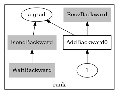 digraph foo2 {
   rankdir=BT;
   subgraph clusterrankm1 {
      a1 [label="a.grad"];
      res1 [label="1"];
      node [shape=rectangle];
      Isend1 [label="IsendBackward", style=filled, color=gray];
      Wait1 [label="WaitBackward", style=filled, color=gray];
      Recv1 [label="RecvBackward", style=filled, color=gray];
      p1 [label="AddBackward0"];
      Wait1 -> Isend1 -> a1;
      res1 -> p1 -> Recv1;
      p1 -> a1;
      label = "rank";
   };
}
