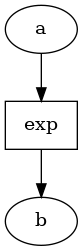 digraph forwarddag {
   exp [shape=rectangle];
   "a" -> exp -> "b";
}