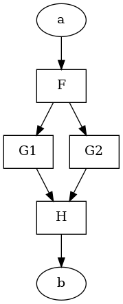 digraph foo {
   F [shape=rectangle];
   G1 [shape=rectangle];
   G2 [shape=rectangle];
   H [shape=rectangle];
   "a" -> F -> G1 -> H -> "b";
   F -> G2 -> H;
}
