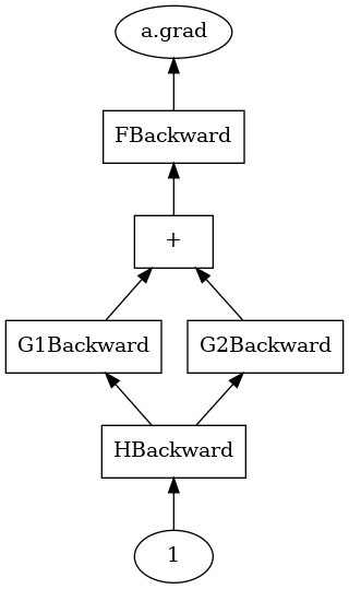 digraph foo2 {
   rankdir=BT;
   FBackward [shape=rectangle];
   "+" [shape=rectangle];
   G1Backward [shape=rectangle];
   G2Backward [shape=rectangle];
   HBackward [shape=rectangle];
   "1" -> HBackward -> G1Backward -> "+" -> FBackward -> "a.grad";
   HBackward -> G2Backward -> "+";
}